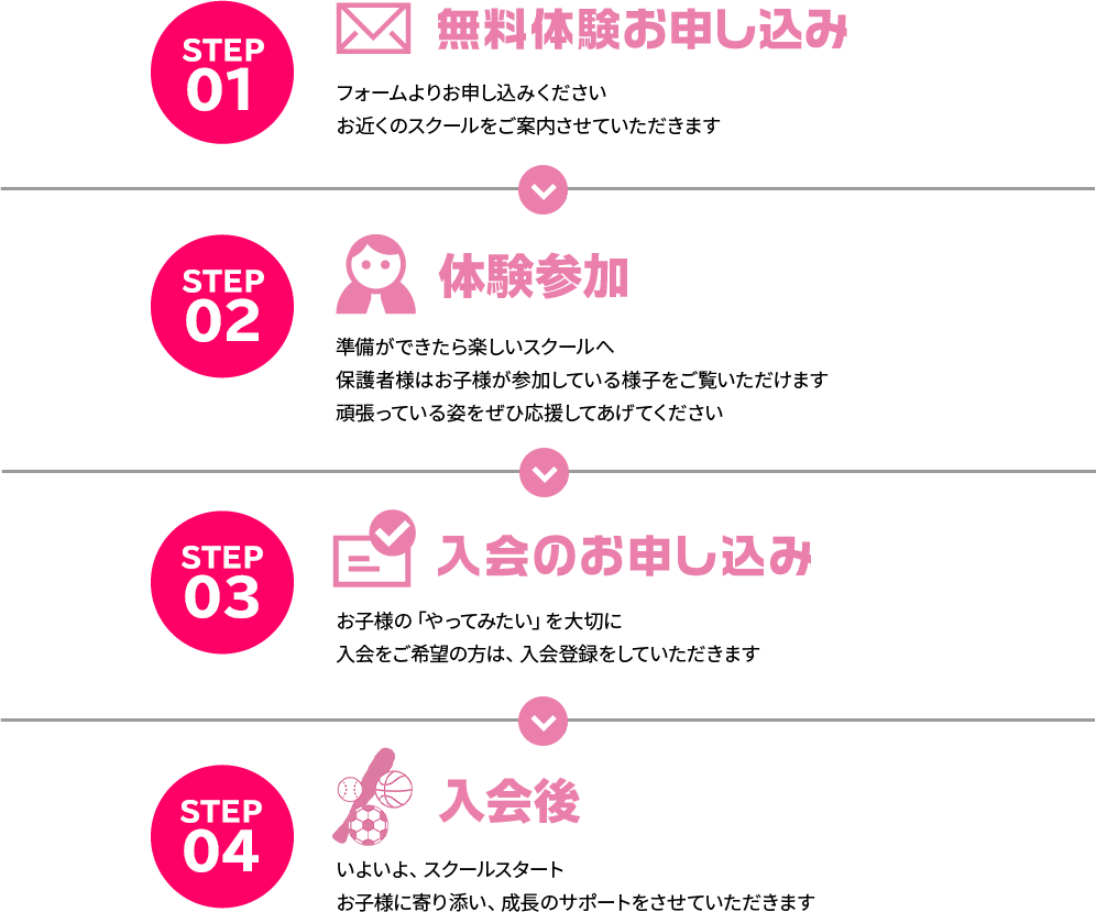 無料体験の流れ