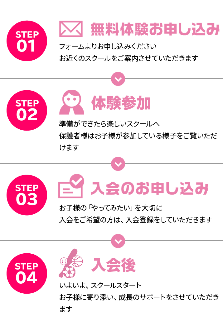 無料体験の流れ